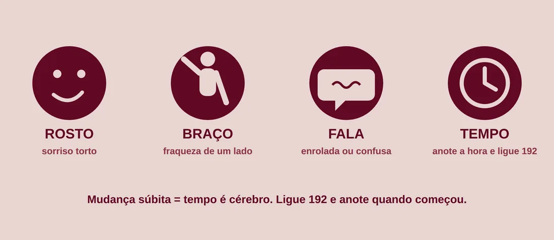 Rosto (sorriso torto) · Braço (fraqueza de um lado) · Fala (enrolada ou confusa) · Tempo (anote a hora e ligue 192)
